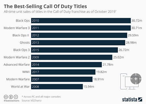 Best selling Call of Duty titles