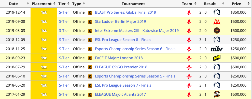 The Biggest Players in Esports