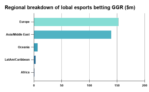 regional-breakdown-of-lobal-esports