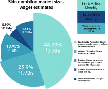 skin-gambling-market-size-wager