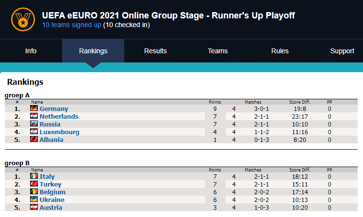 The standings as they are before round 2, to be played the 17th of May. esports betting